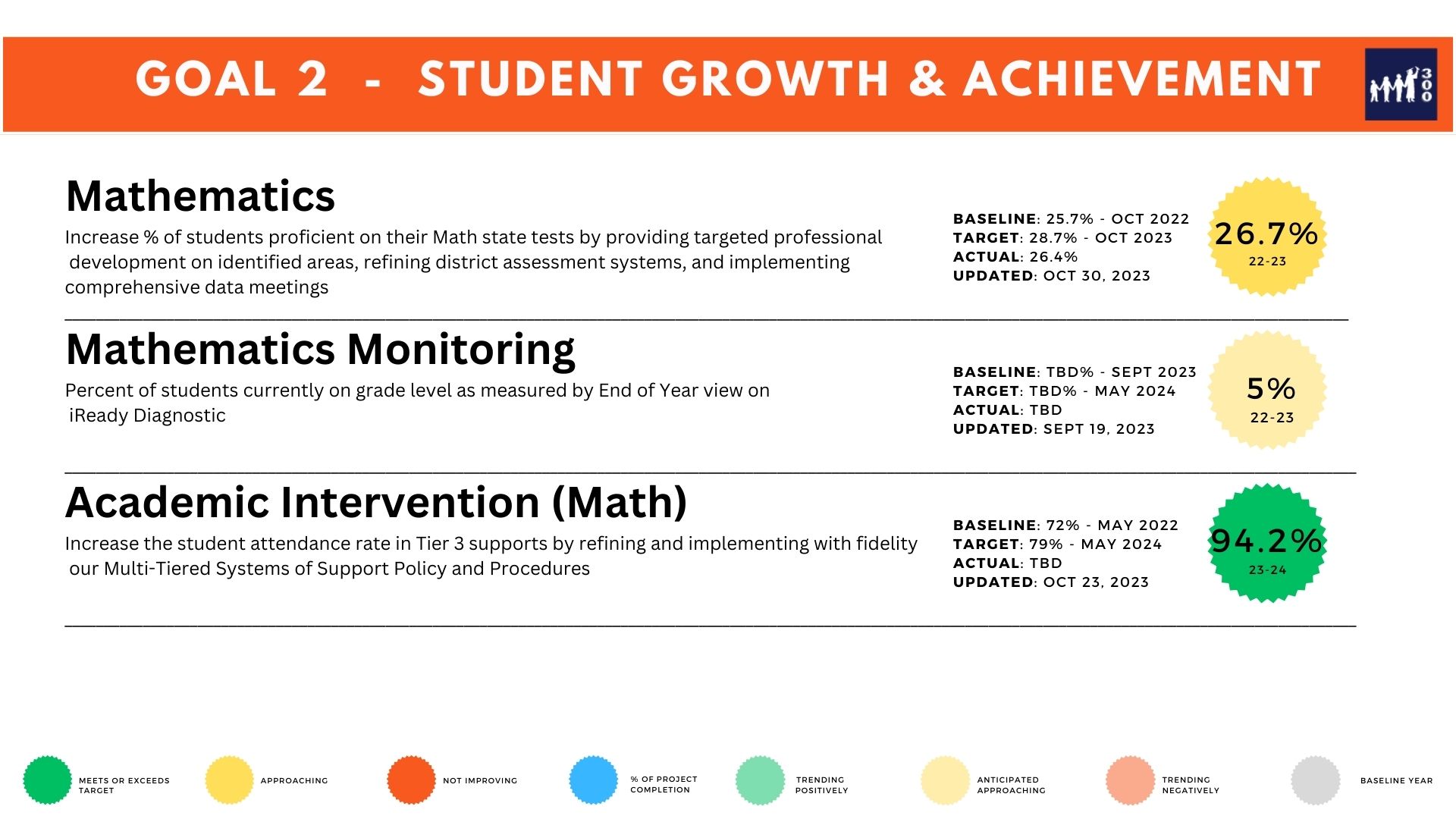 Goal 2 KPIs